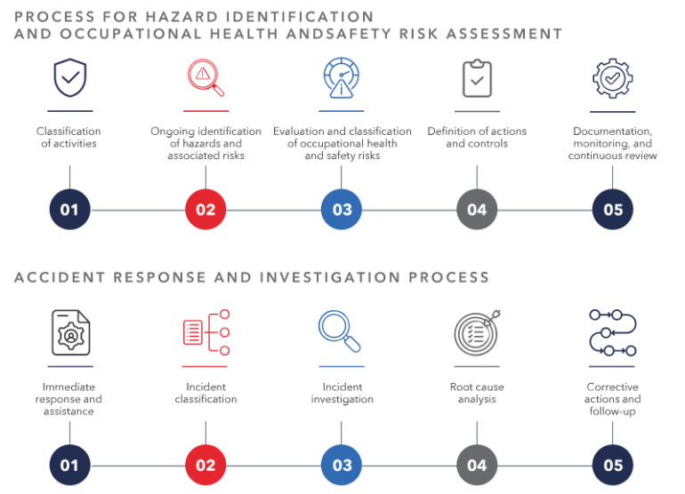 OMA - Occupational health and safety