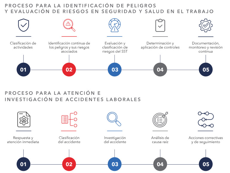 OMA - Salud y seguridad ocupacional
