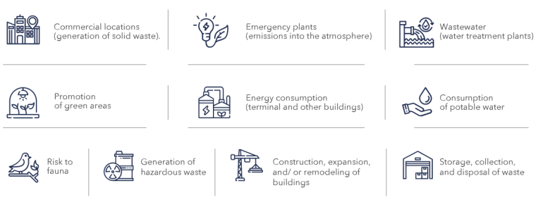 Diagram of significant environmental aspects: impacts of airport operations around the globe