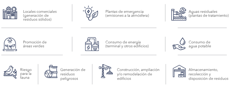 Diagrama de aspectos ambientales significativos: impactos de la operación aeroportuaria alrededor del planeta