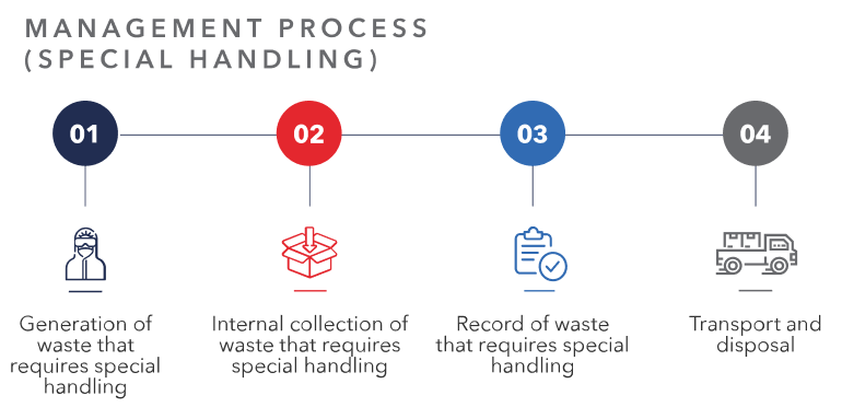 OMA - Waste handling process imagen de referencia 1