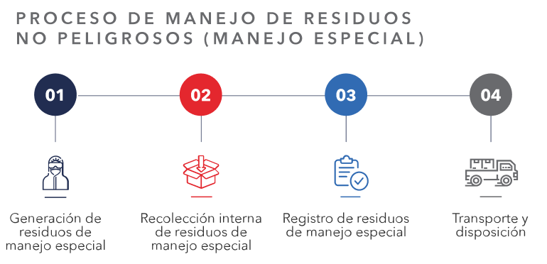 OMA - Proceso de Manejo de Residuos imagen de referencia 1