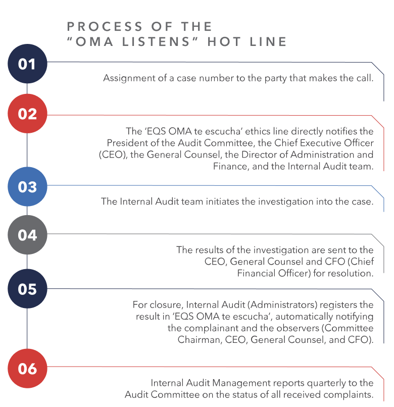 Diagrama del proceso de la L&iacute;nea de Denuncia OMA te escucha en seis pasos: EQS Integrity Line recibe la denuncia y emite un folio y contrase&ntilde;a al denunciante; env&iacute;a una notificaci&oacute;n al grupo de Administradores del Sistema de Denuncias (Auditor&iacute;a Interna) y &eacute;ste al grupo de Observadores (Direcci&oacute;n General, Director de Administraci&oacute;n y Finanzas, Abogada General y quien preside el Comit&eacute; de Auditor&iacute;a); Auditor&iacute;a Interna inicia y conduce la investigaci&oacute;n; el resultado se notifica a la Direcci&oacute;n General, Direcci&oacute;n de Administraci&oacute;n y Finanzas y Abogada General para su validaci&oacute;n y emisi&oacute;n de sanciones; Auditor&iacute;a Interna cierra el caso notificando la conclusi&oacute;n y resoluci&oacute;n al denunciante y al grupo de Observadores; y emite un informe trimestral al Comit&eacute; de Auditor&iacute;a.