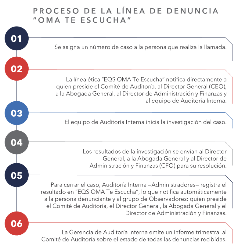 Diagrama del proceso de la L&iacute;nea de Denuncia OMA te escucha en seis pasos: EQS Integrity Line recibe la denuncia y emite un folio y contrase&ntilde;a al denunciante; env&iacute;a una notificaci&oacute;n al grupo de Administradores del Sistema de Denuncias (Auditor&iacute;a Interna) y &eacute;ste al grupo de Observadores (Direcci&oacute;n General, Director de Administraci&oacute;n y Finanzas, Abogada General y quien preside el Comit&eacute; de Auditor&iacute;a); Auditor&iacute;a Interna inicia y conduce la investigaci&oacute;n; el resultado se notifica a la Direcci&oacute;n General, Direcci&oacute;n de Administraci&oacute;n y Finanzas y Abogada General para su validaci&oacute;n y emisi&oacute;n de sanciones; Auditor&iacute;a Interna cierra el caso notificando la conclusi&oacute;n y resoluci&oacute;n al denunciante y al grupo de Observadores; y emite un informe trimestral al Comit&eacute; de Auditor&iacute;a.